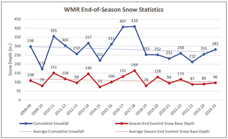 Whitefish Mountain Resort Snow Stats